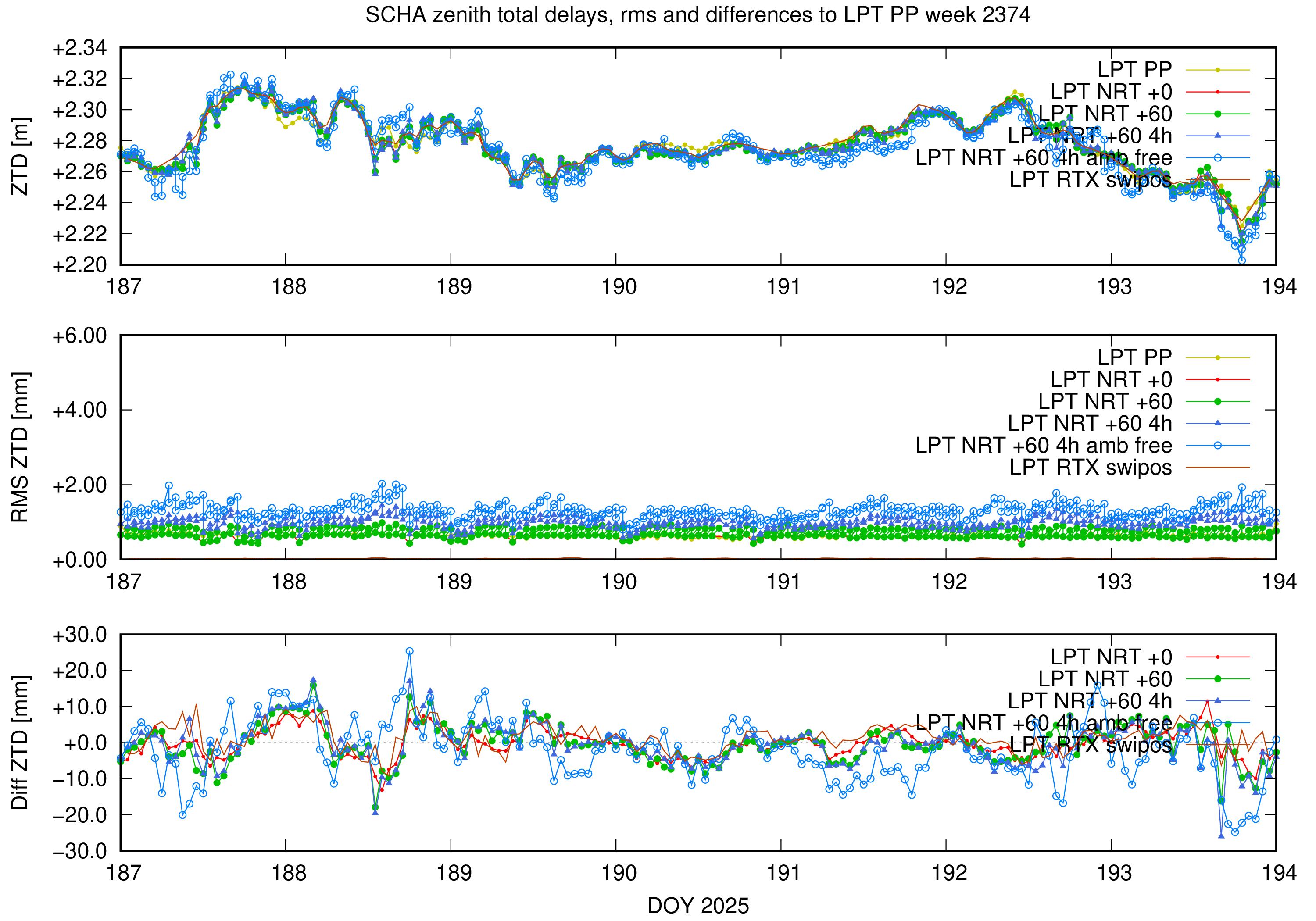 Troposphere weekly validation of SCHA