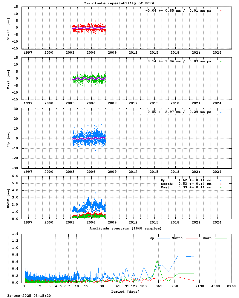 Long-term time series of SCHW