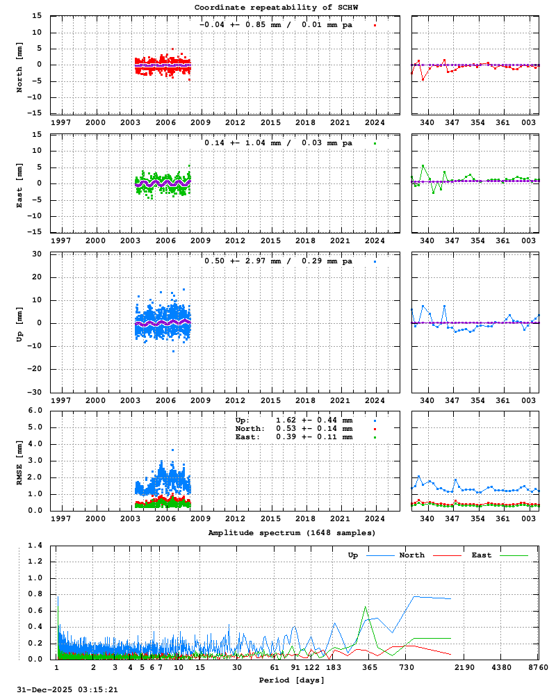 Long-term time series of SCHW (Zoom)