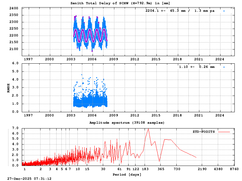Troposphere long-term (FODITS) for SCHW