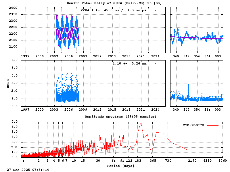 Troposphere long-term (FODITS) for SCHW (Zoom)