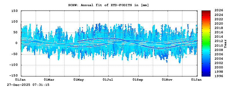 Troposphere long-term (annual fit) for SCHW