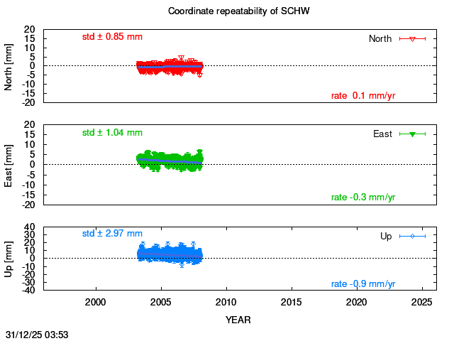 Long-term time series of SCHW with vel.