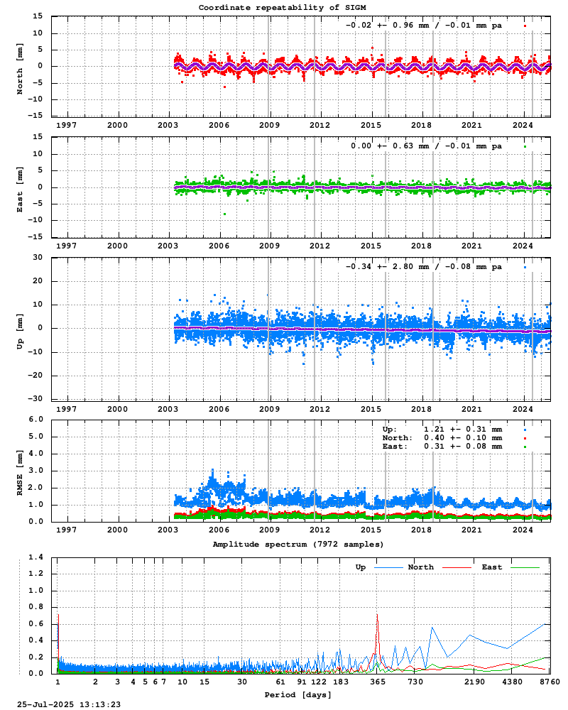 Long-term time series of SIGM