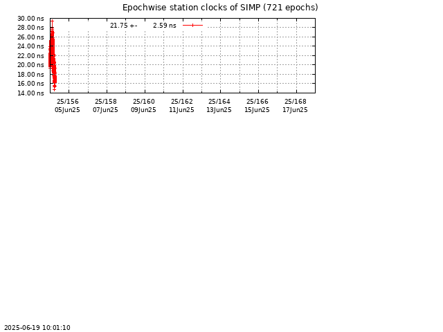 PPP: Receiver clock biases last days of SIMP