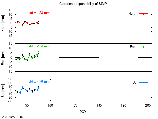 PPP: Coordinate repeatability last days of SIMP
