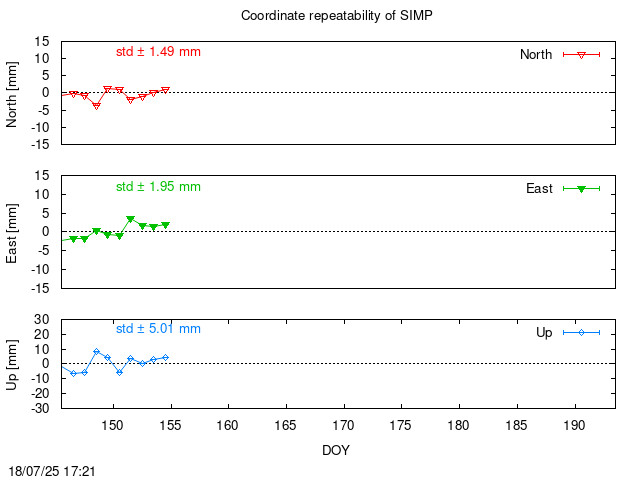 Monthly final time series of SIMP (daily)