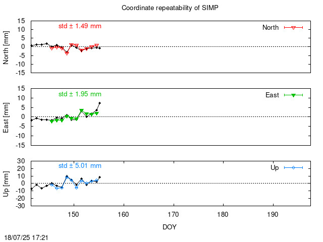 Monthly final time series of SIMP (daily final with PPP)