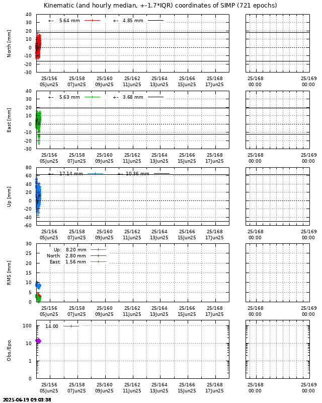 PPP: Kinematic coordinate repeatability last days of SIMP