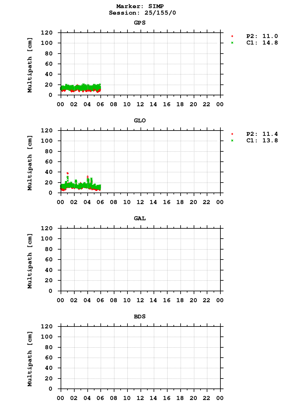 Multipath of observations (RINEX 2) of SIMP last day