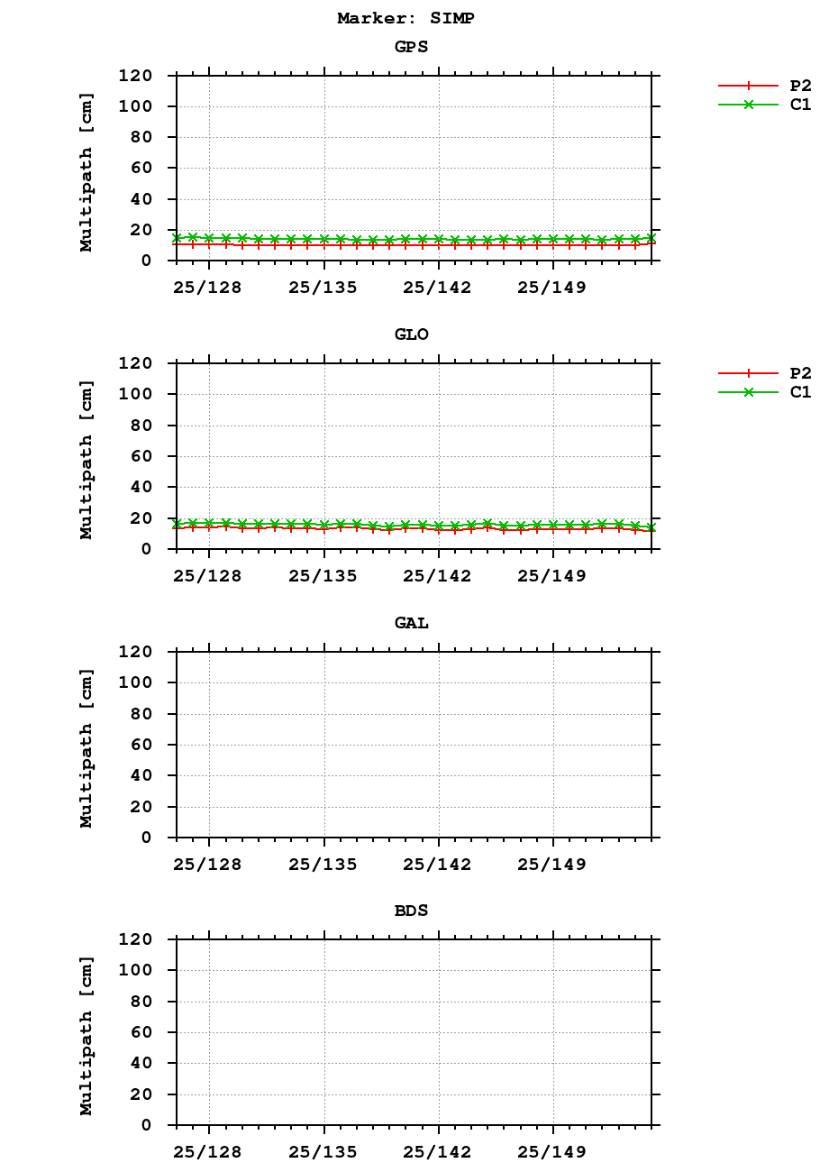 Multipath of observations (RINEX 2) of SIMP last month