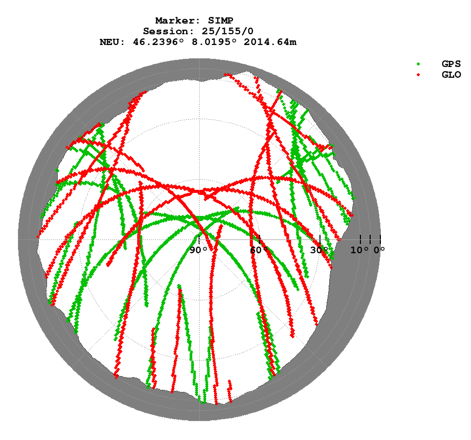Skyplot (RINEX 2) of SIMP