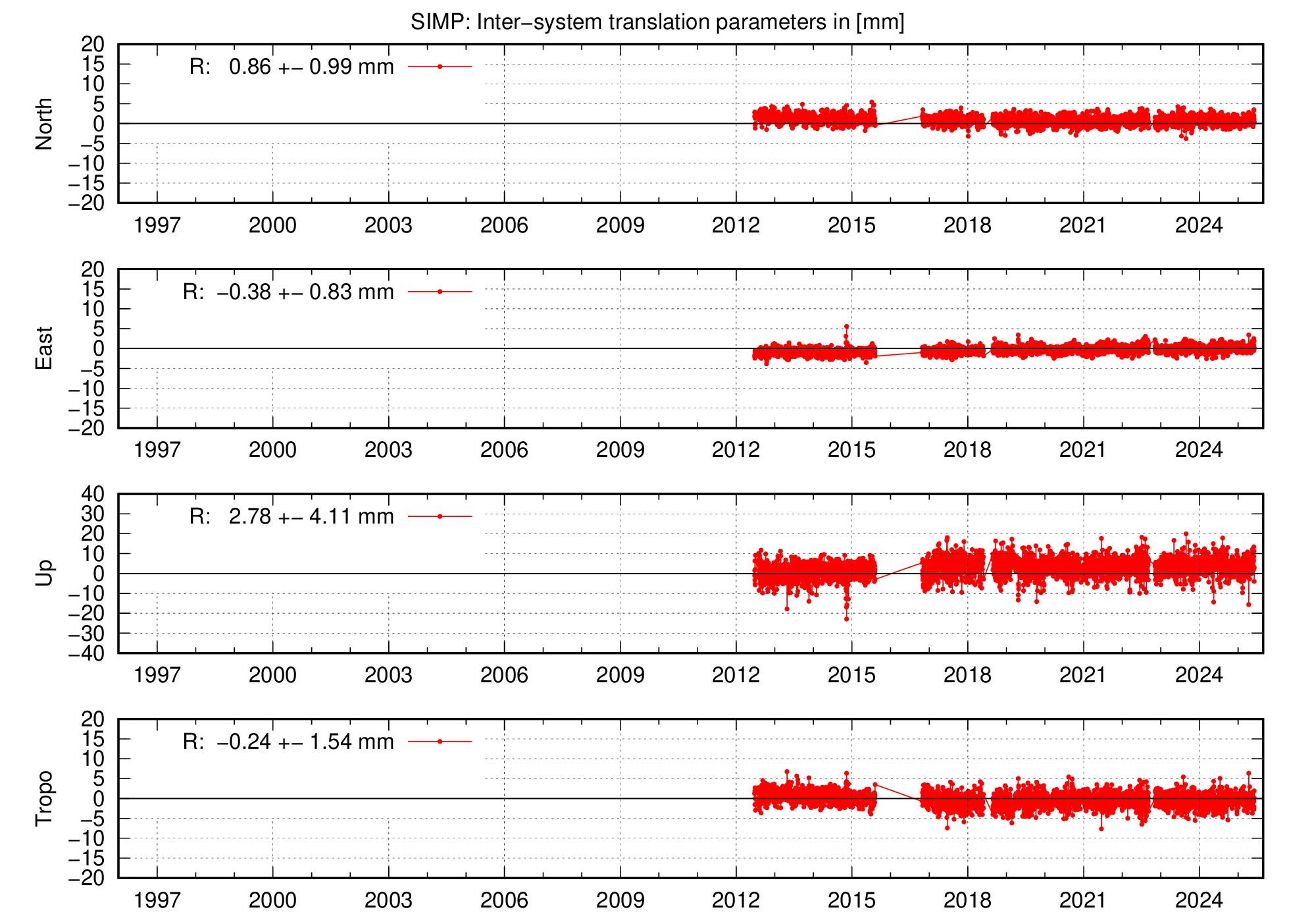 Long-term TRA time series of SIMP