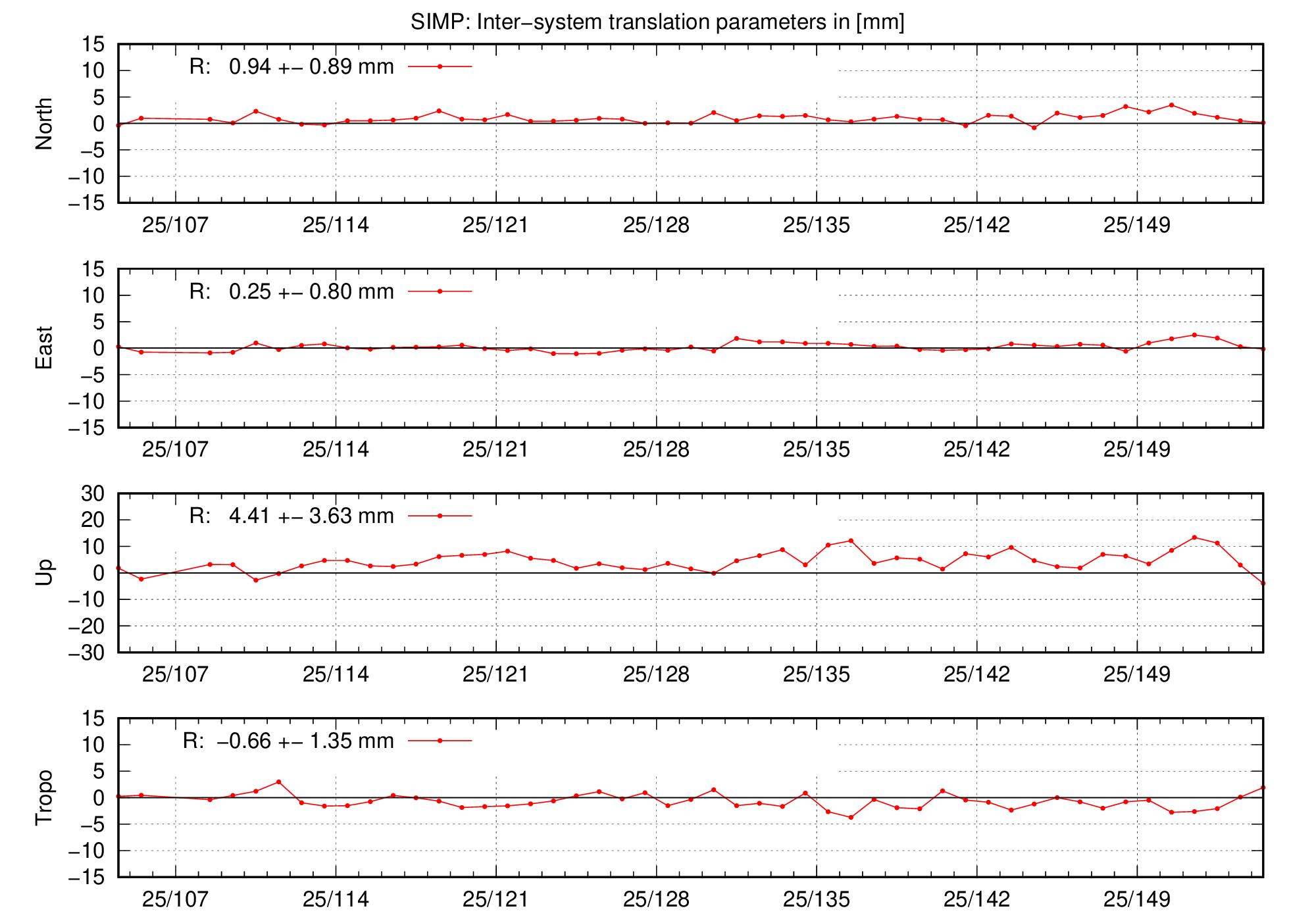 TRA time series of SIMP last 2 months
