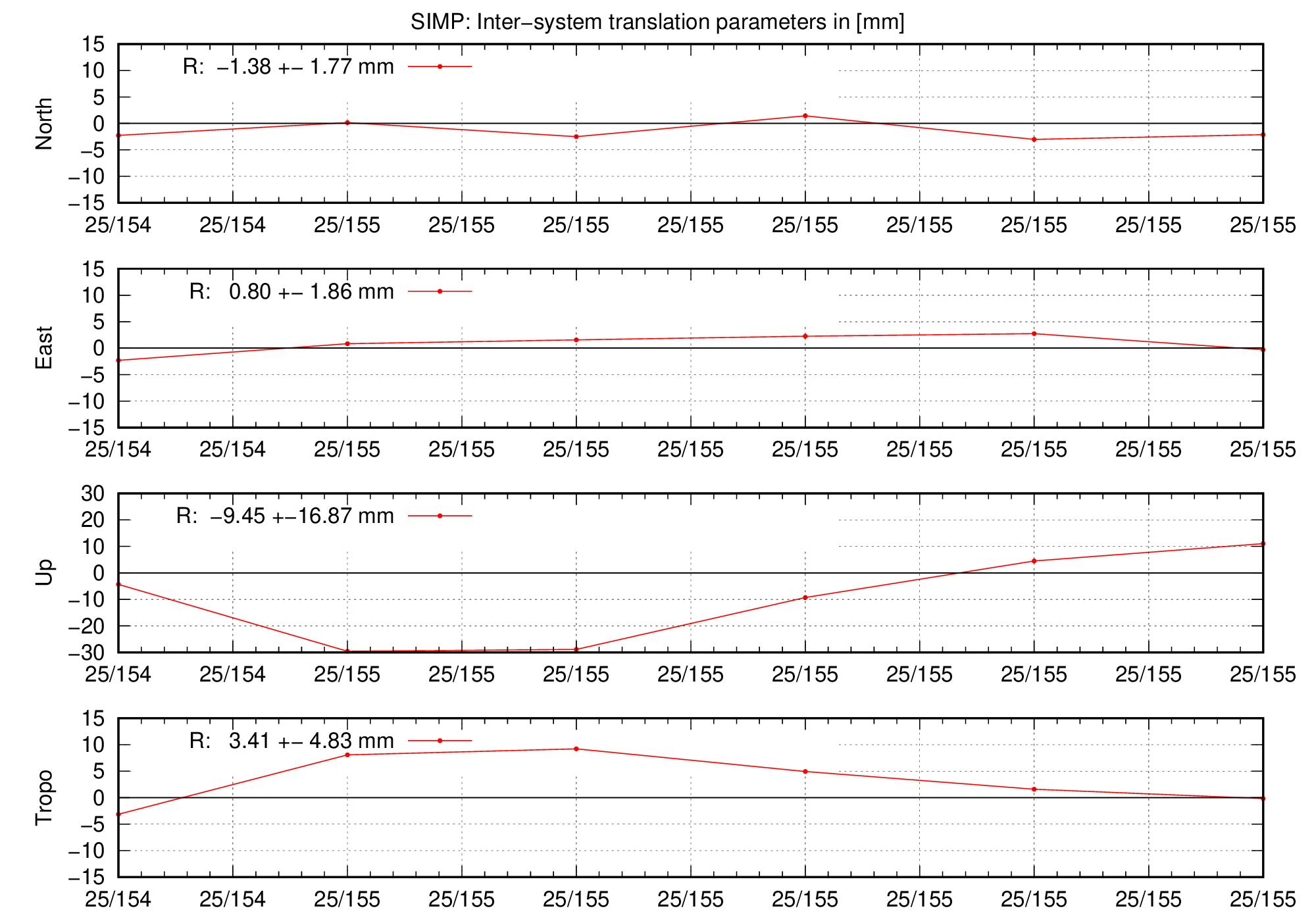 TRA time series of SIMP for last days