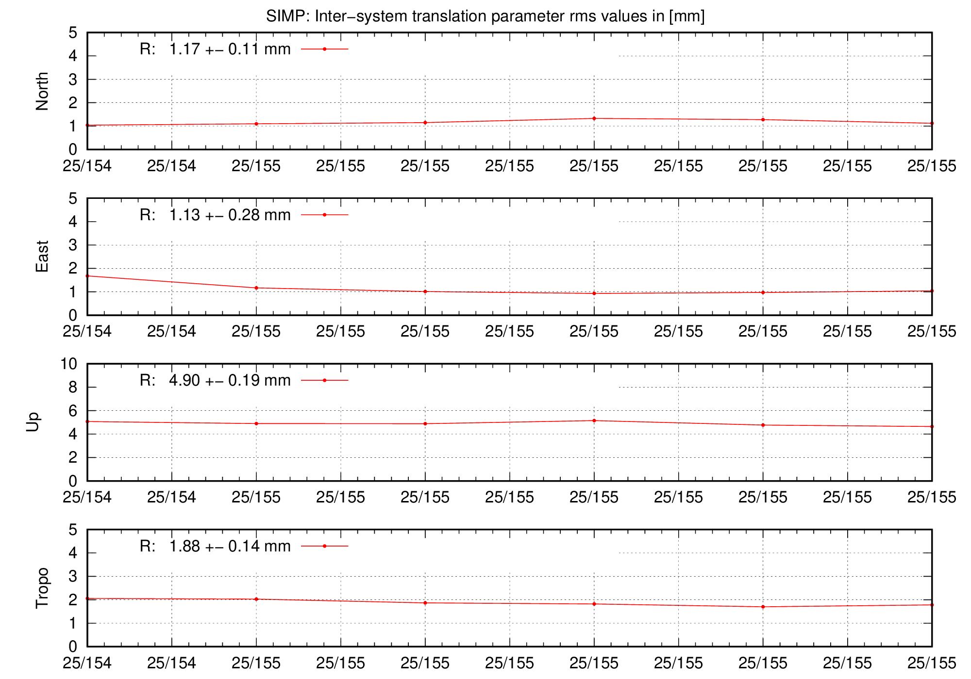 TRA rms time series of SIMP for last days