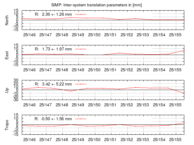 TRA time series of SIMP last 2 weeks