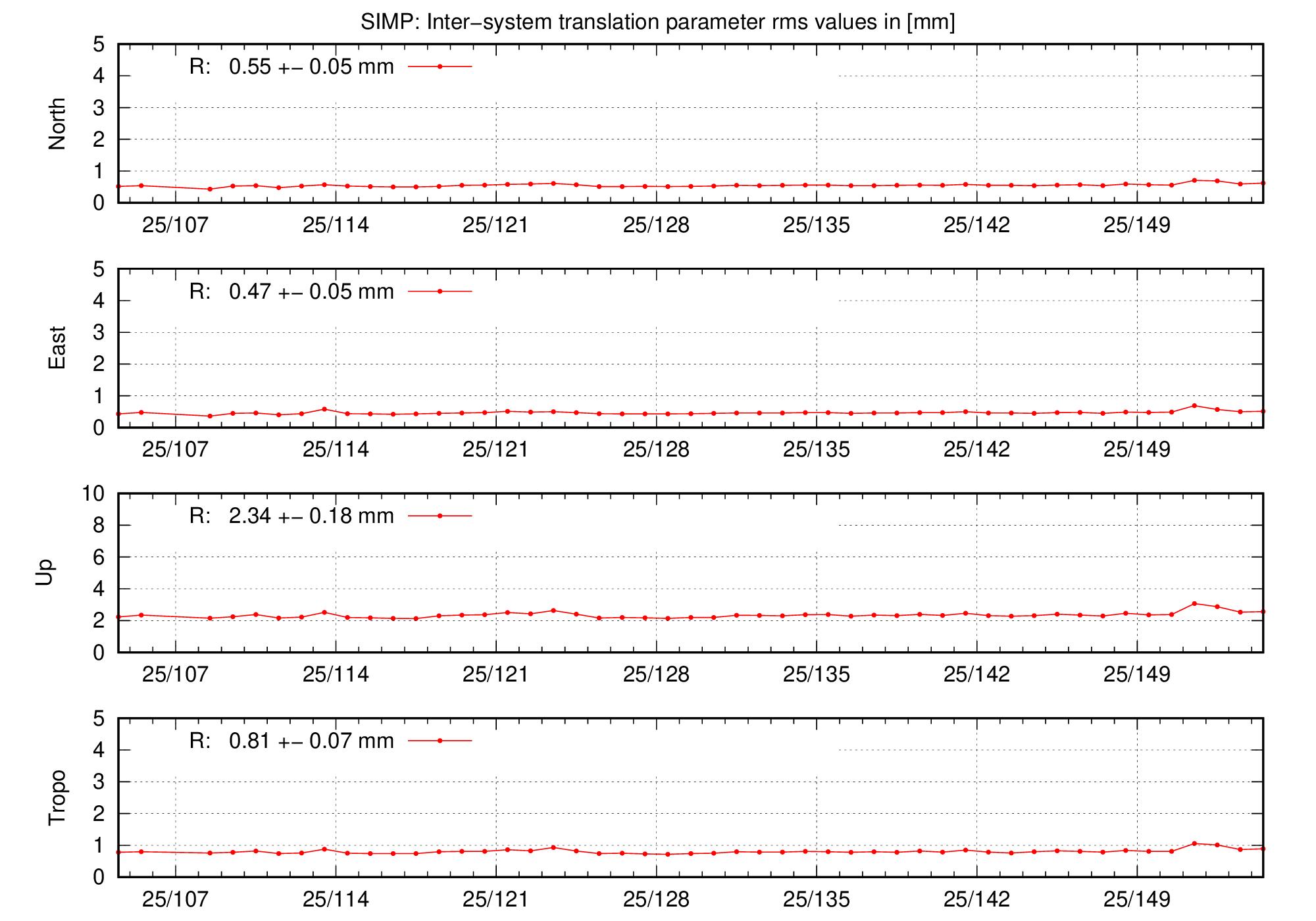 TRA rms time series of SIMP last 2 months