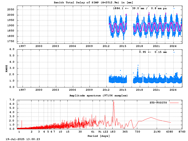 Troposphere long-term (FODITS) for SIMP