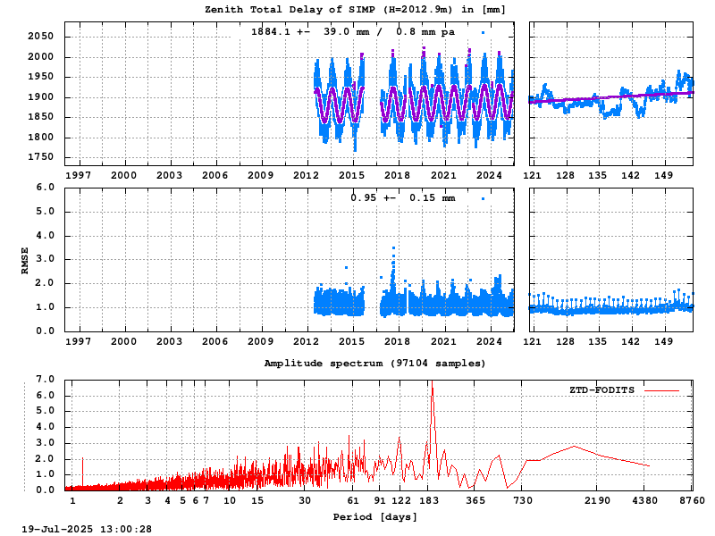 Troposphere long-term (FODITS) for SIMP (Zoom)