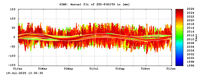 Troposphere long-term (annual fit) for SIMP