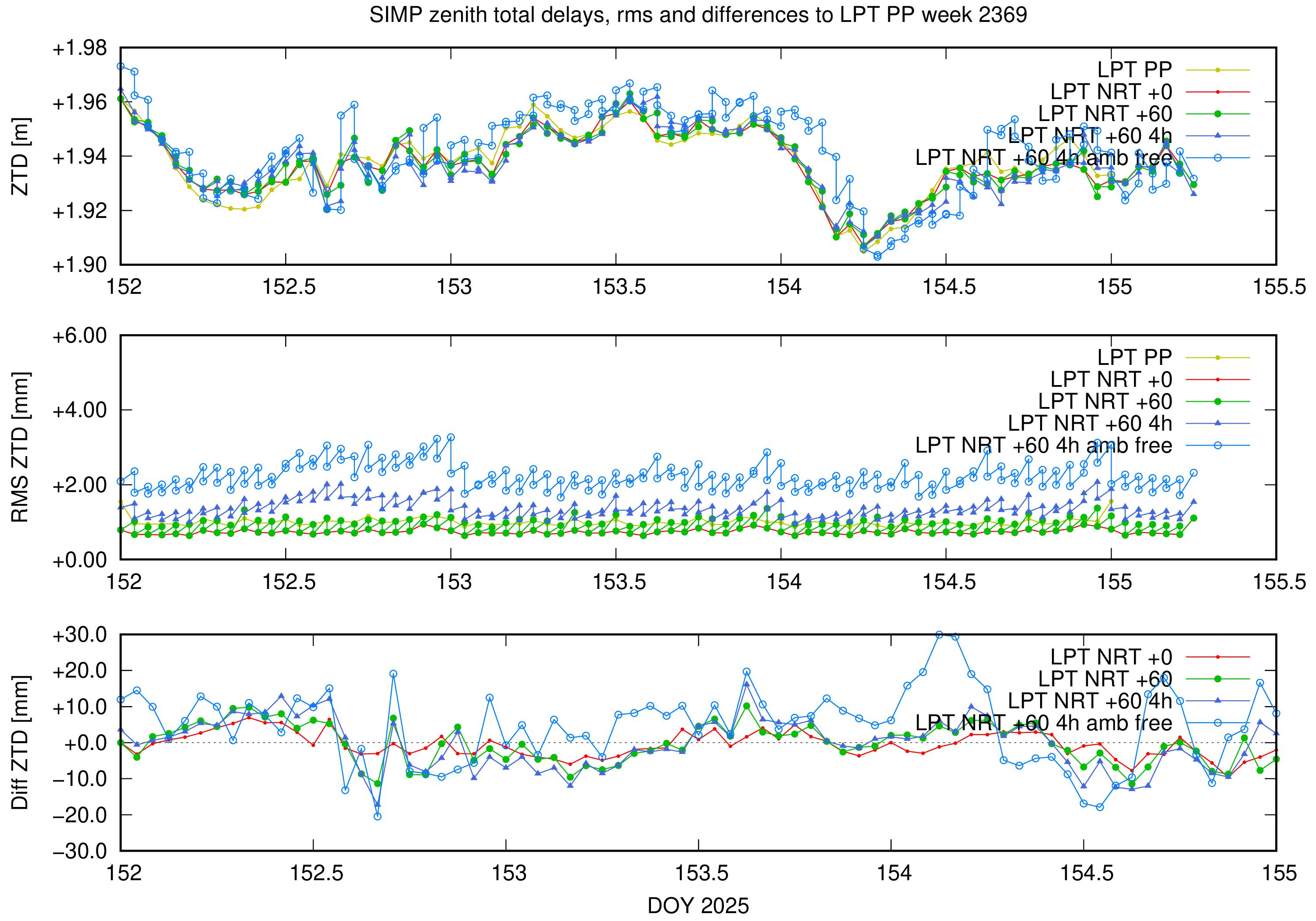 Troposphere weekly validation of SIMP