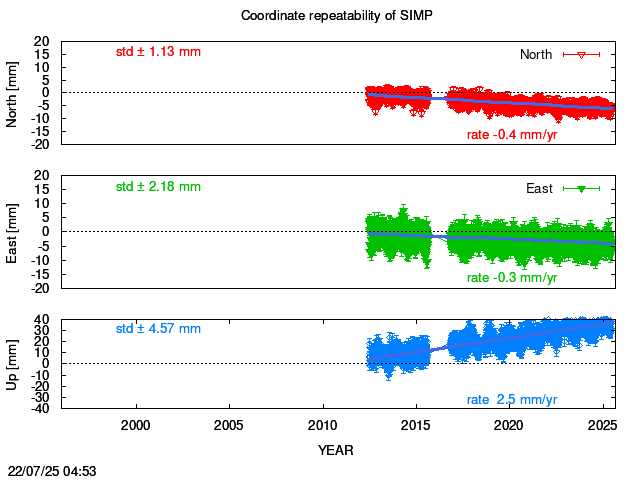 Long-term time series of SIMP with vel.