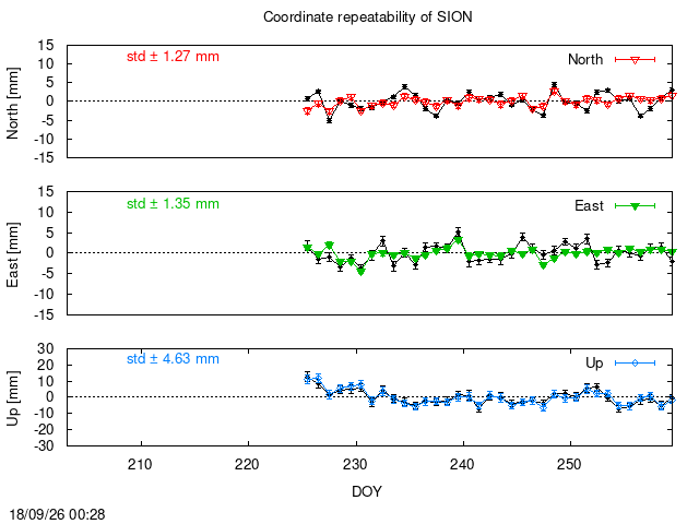 PPP: Coordinate repeatability last days of SION