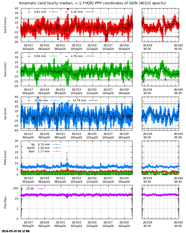 PPP: Kinematic coordinate repeatability last days of SION