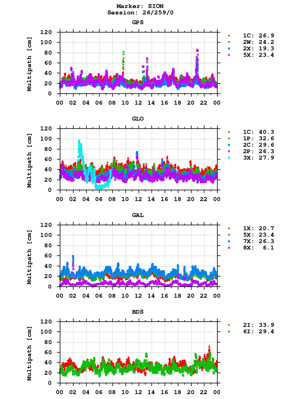 Multipath of observations (RINEX 3) of SION last day