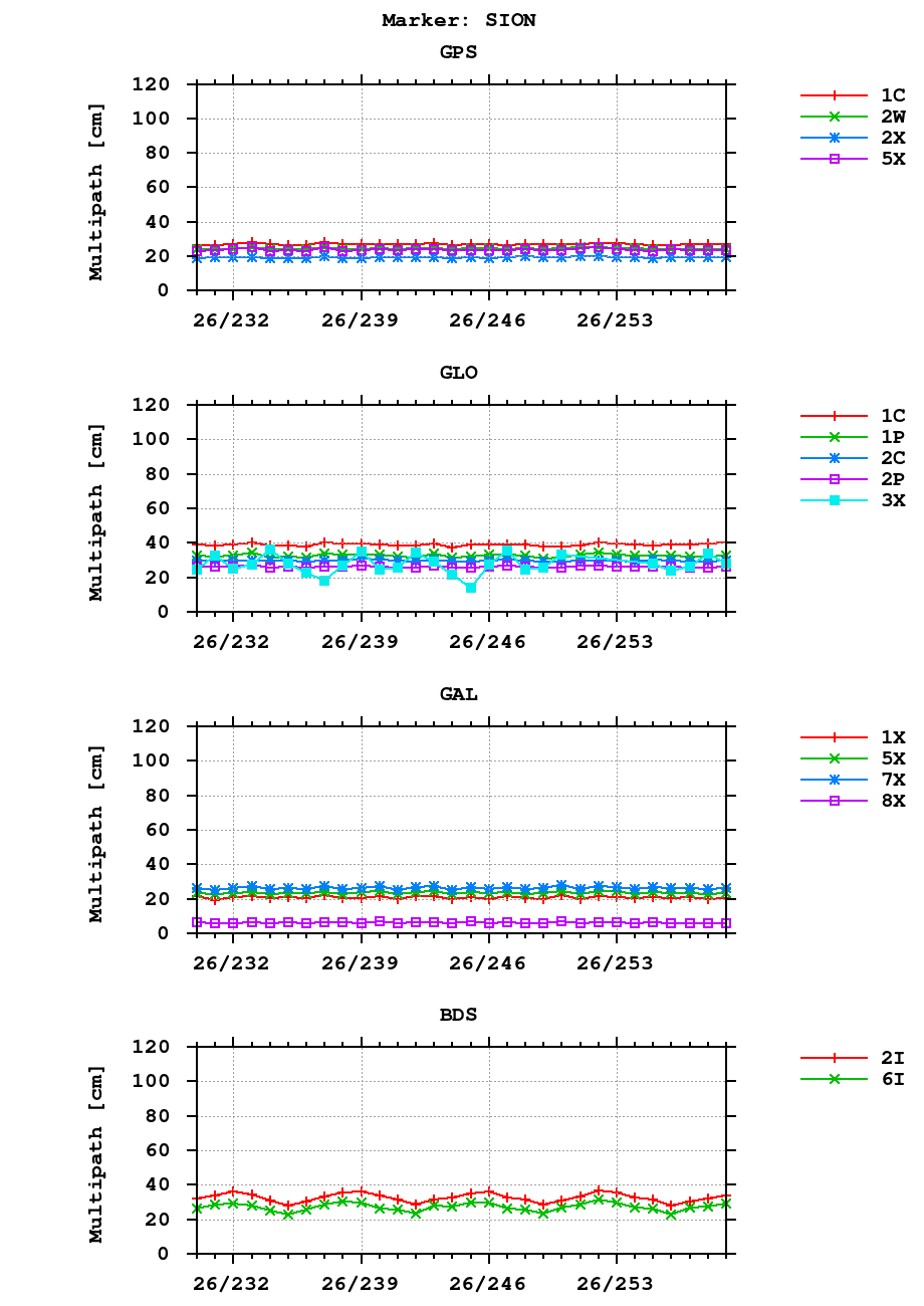 Multipath of observations (RINEX 3) of SION last month
