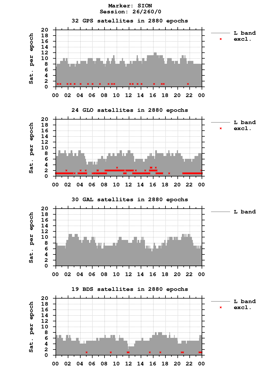 Number of observations (RINEX 3) of SION last day