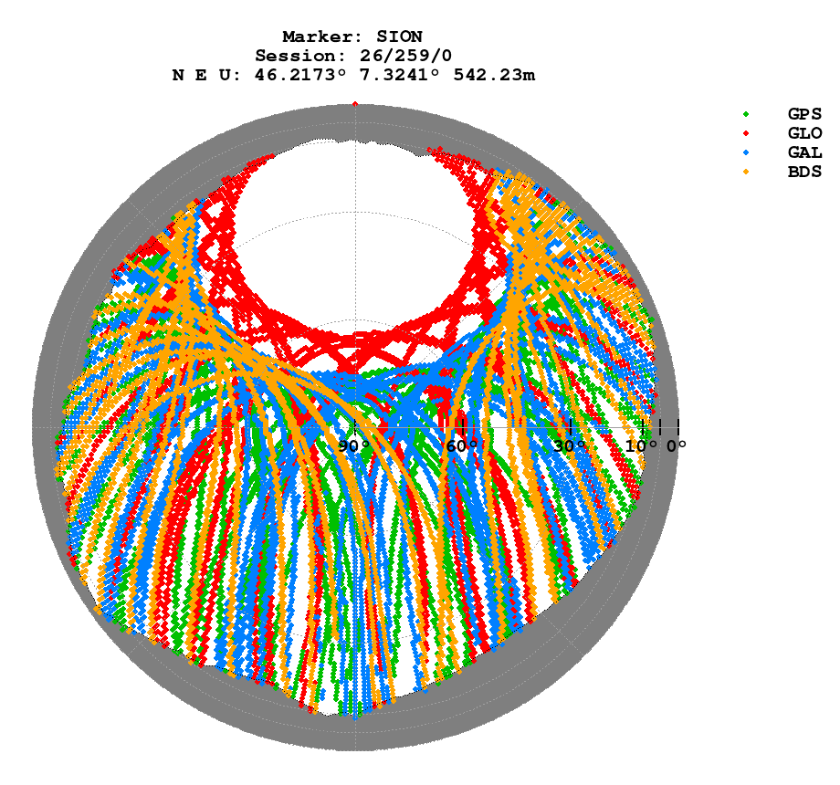 Skyplot (RINEX 3) of SION
