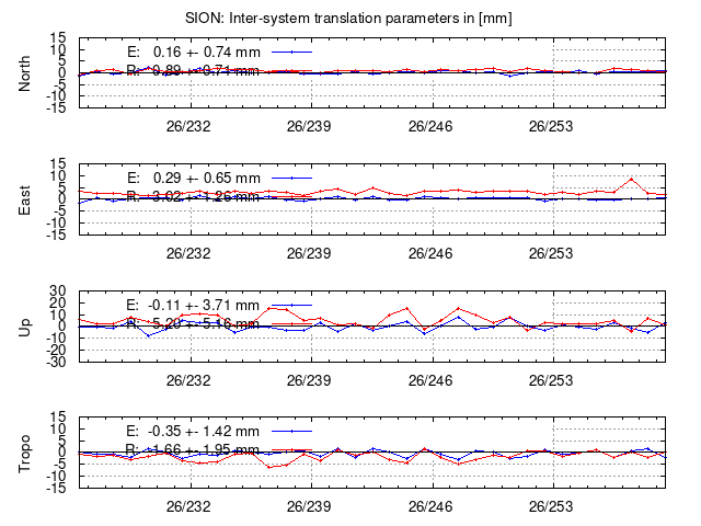 TRA time series of SION last 2 weeks