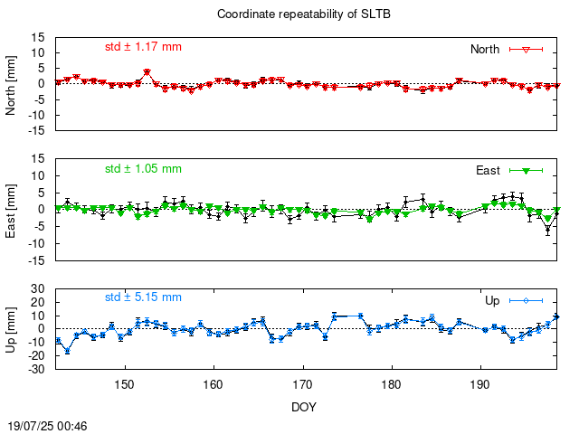 PPP: Coordinate repeatability last days of SLTB