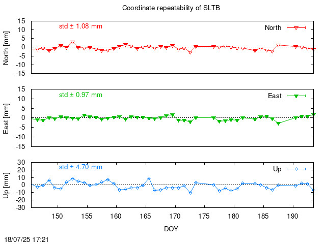 Monthly final time series of SLTB (daily)