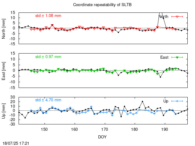 Monthly final time series of SLTB (daily final with PPP)