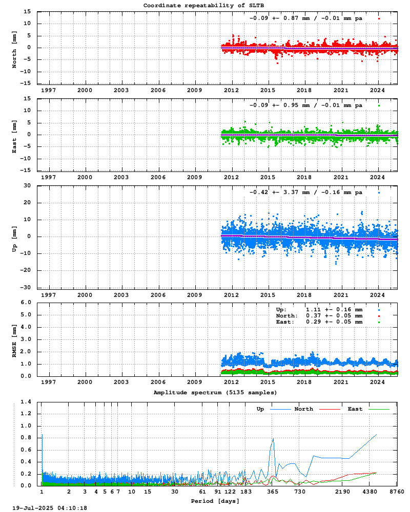 Long-term time series of SLTB