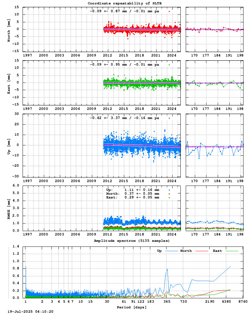 Long-term time series of SLTB (Zoom)