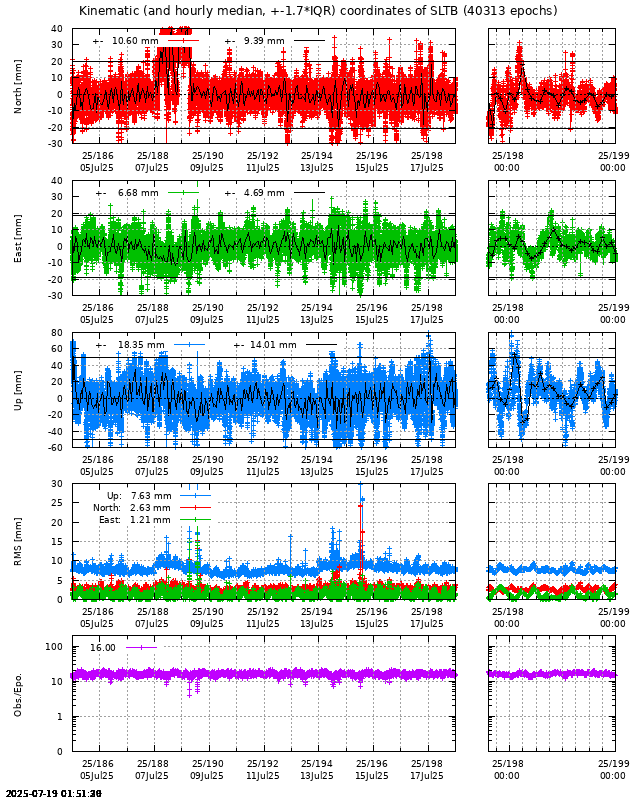 PPP: Kinematic coordinate repeatability last days of SLTB