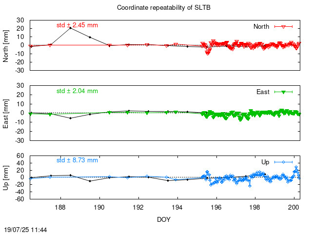 Monthly NRT time series of SLTB (daily final with PPP)