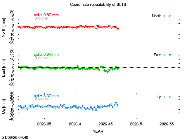 Exclusions last 14 days of SLTB