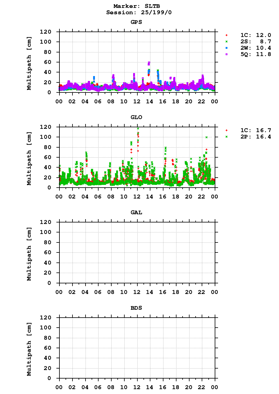 Multipath of observations (RINEX 3) of SLTB last day