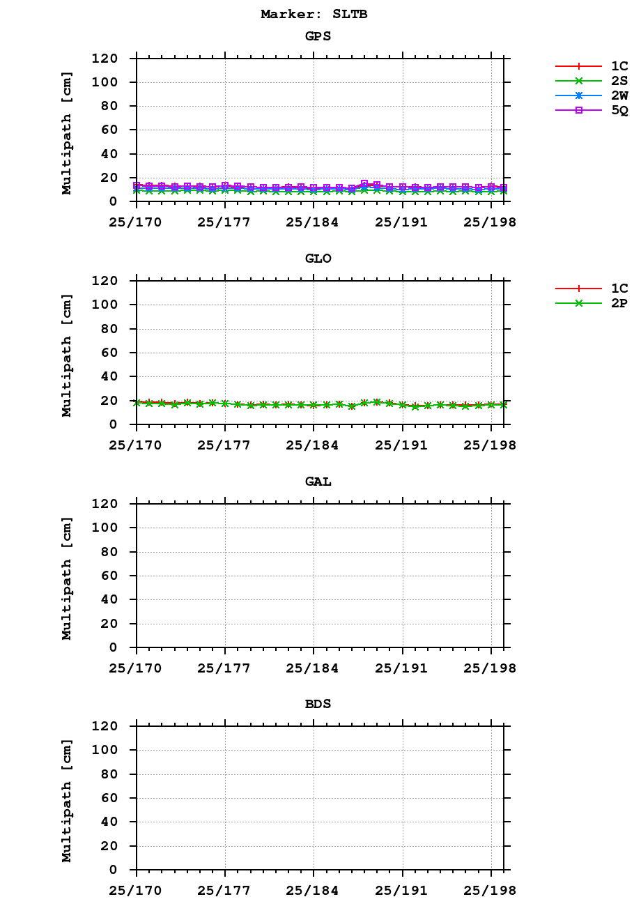 Multipath of observations (RINEX 3) of SLTB last month