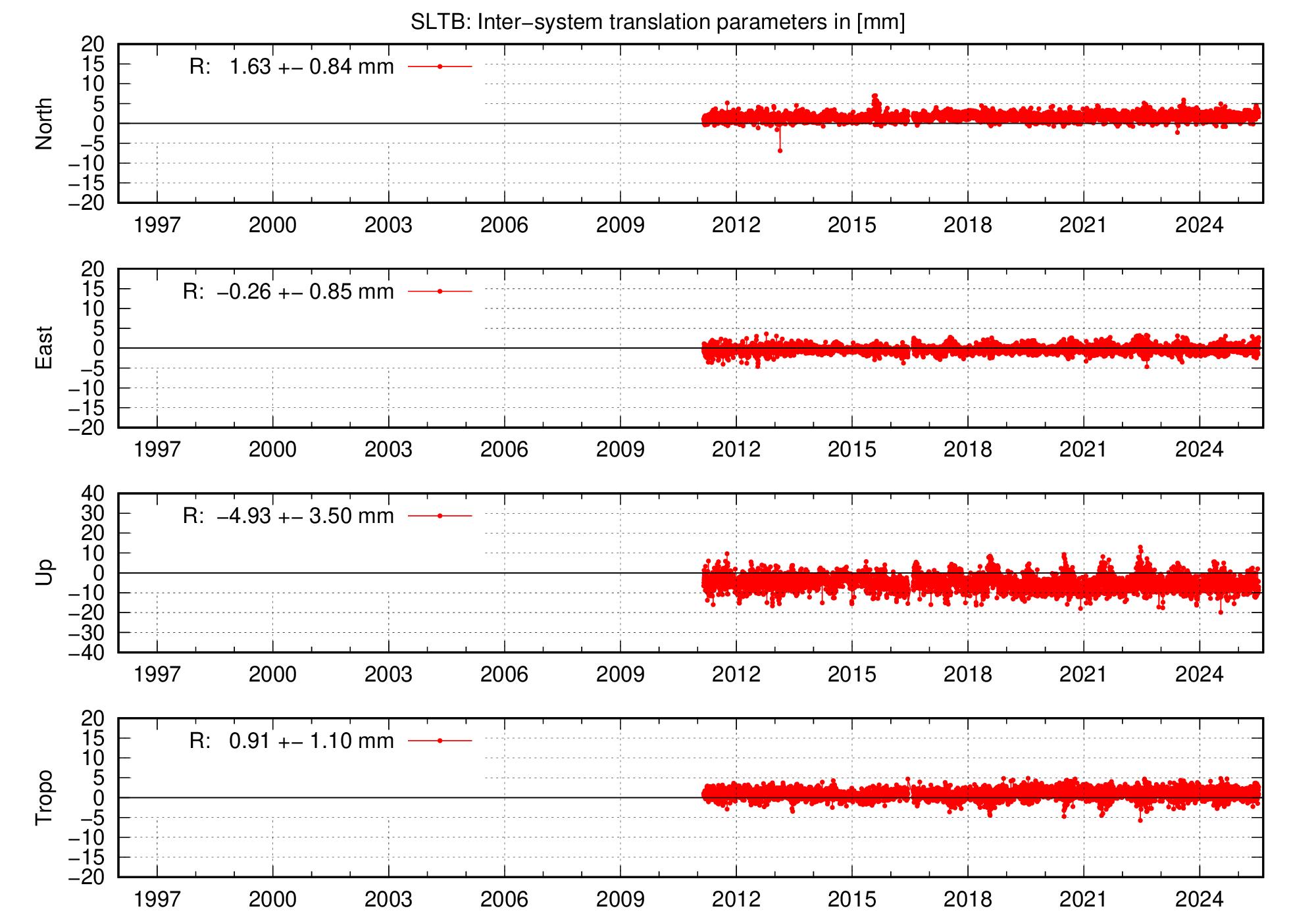 Long-term TRA time series of SLTB