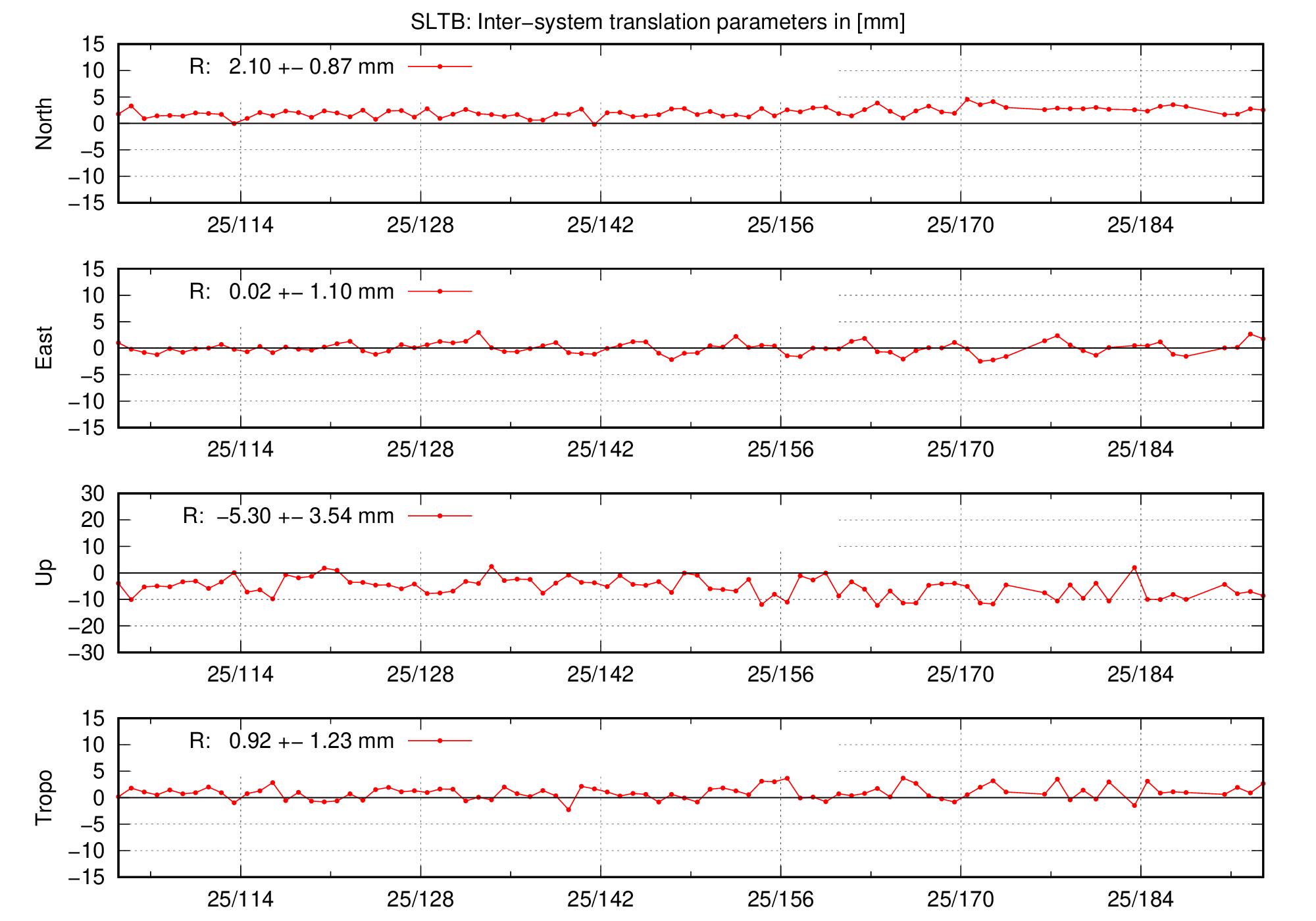 TRA time series of SLTB last 2 months