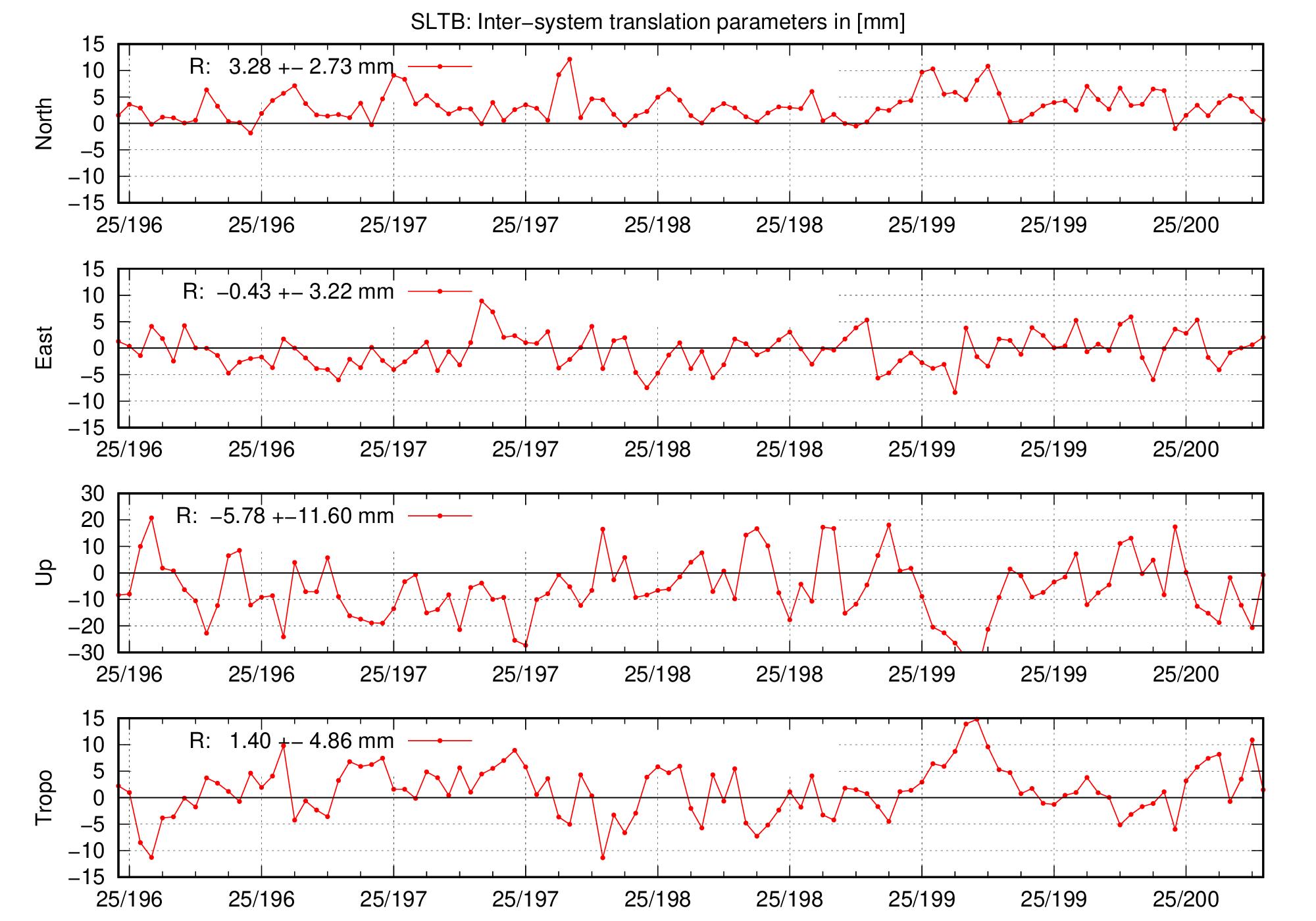TRA time series of SLTB for last days