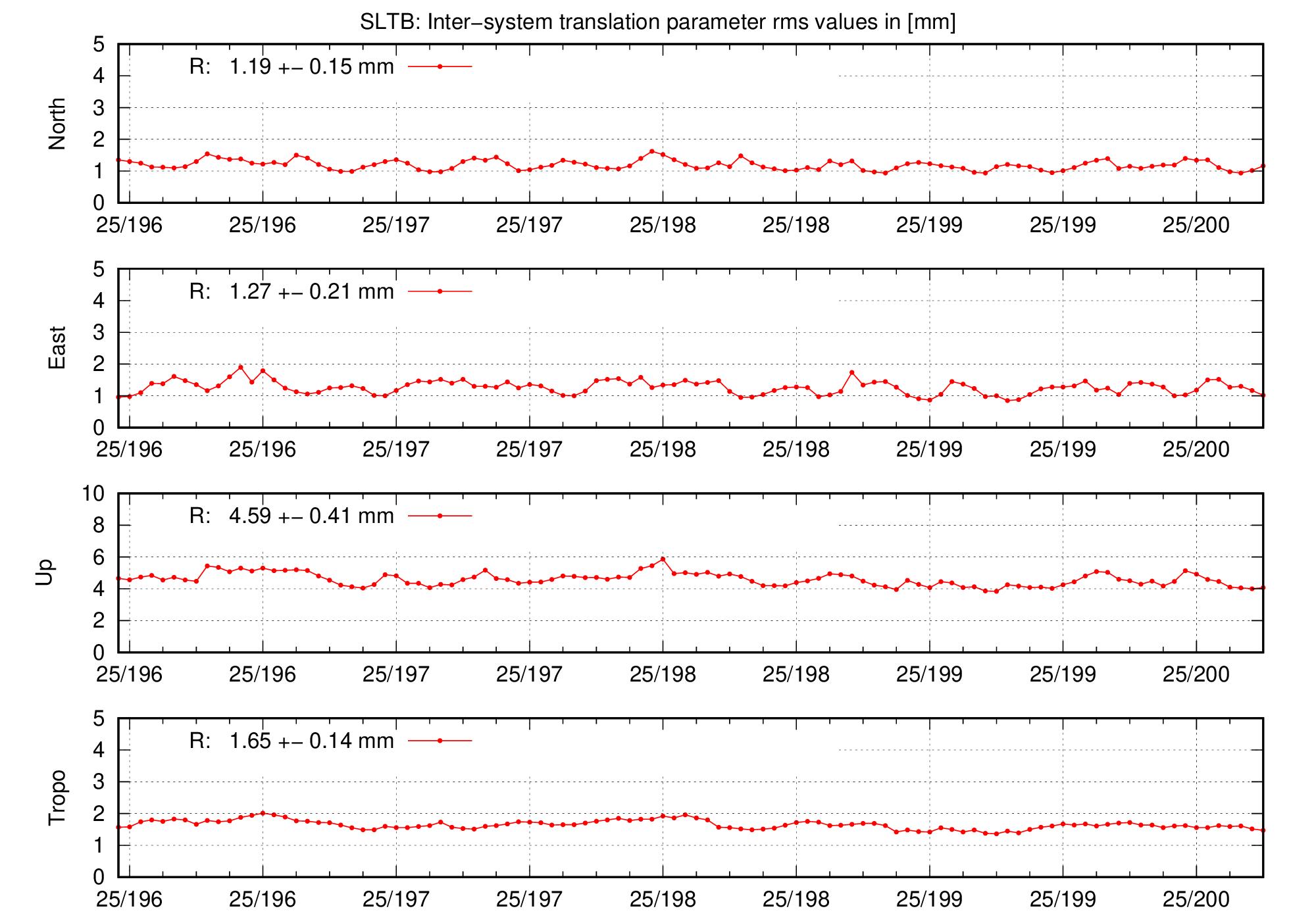 TRA rms time series of SLTB for last days