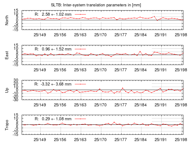 TRA time series of SLTB last 2 weeks