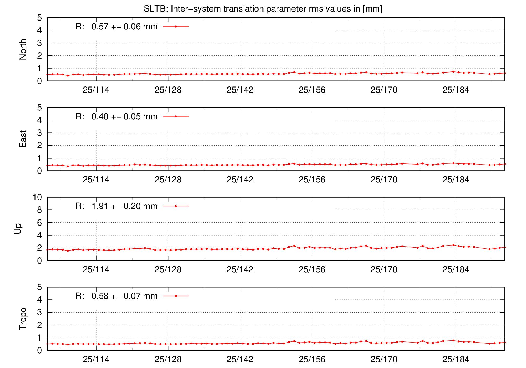 TRA rms time series of SLTB last 2 months